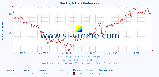 POVPREČJE :: Mestinjščica - Sodna vas :: temperatura | pretok | višina :: zadnje leto / en dan.