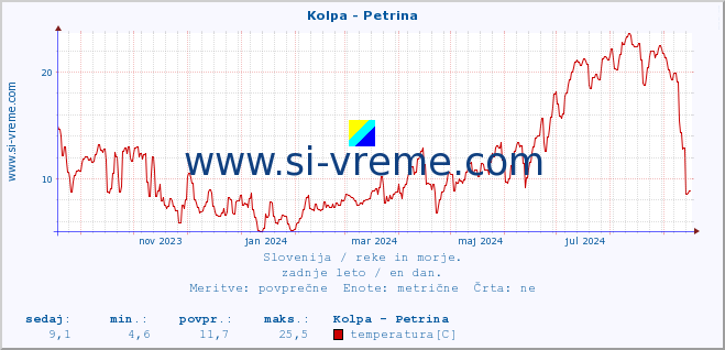 POVPREČJE :: Kolpa - Petrina :: temperatura | pretok | višina :: zadnje leto / en dan.