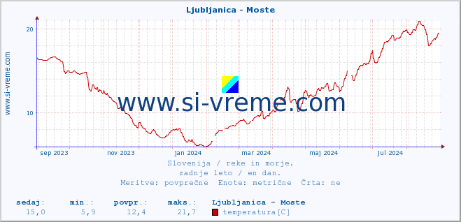 POVPREČJE :: Ljubljanica - Moste :: temperatura | pretok | višina :: zadnje leto / en dan.