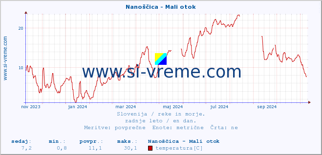 POVPREČJE :: Nanoščica - Mali otok :: temperatura | pretok | višina :: zadnje leto / en dan.