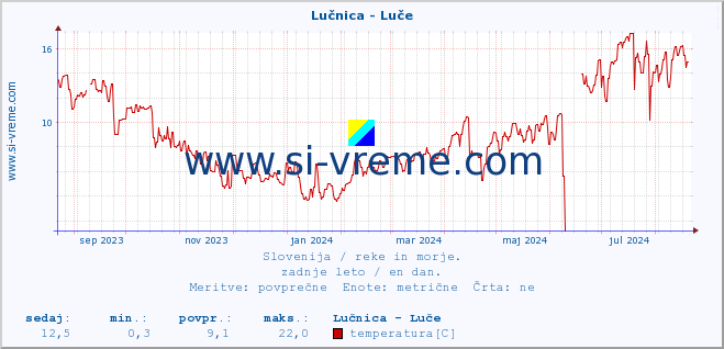 POVPREČJE :: Lučnica - Luče :: temperatura | pretok | višina :: zadnje leto / en dan.