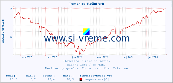 POVPREČJE :: Temenica-Rožni Vrh :: temperatura | pretok | višina :: zadnje leto / en dan.