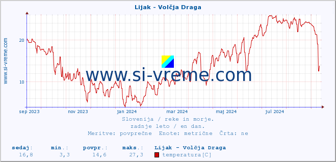 POVPREČJE :: Lijak - Volčja Draga :: temperatura | pretok | višina :: zadnje leto / en dan.