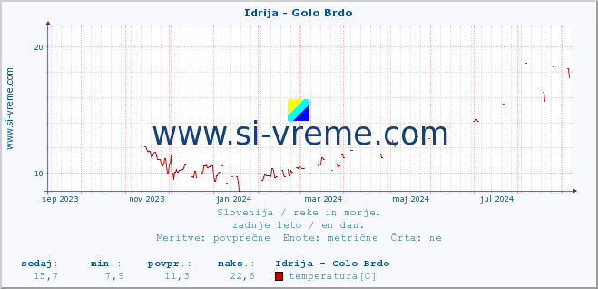 POVPREČJE :: Idrija - Golo Brdo :: temperatura | pretok | višina :: zadnje leto / en dan.