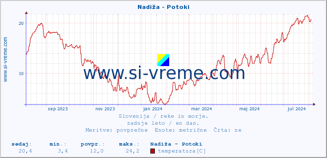 POVPREČJE :: Nadiža - Potoki :: temperatura | pretok | višina :: zadnje leto / en dan.