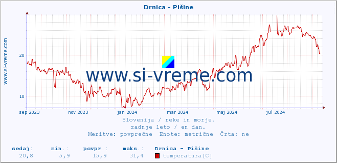 POVPREČJE :: Drnica - Pišine :: temperatura | pretok | višina :: zadnje leto / en dan.