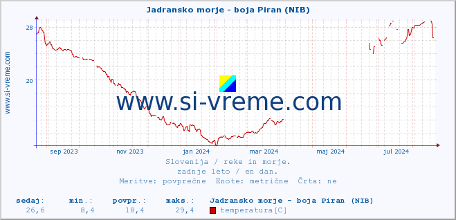 POVPREČJE :: Jadransko morje - boja Piran (NIB) :: temperatura | pretok | višina :: zadnje leto / en dan.