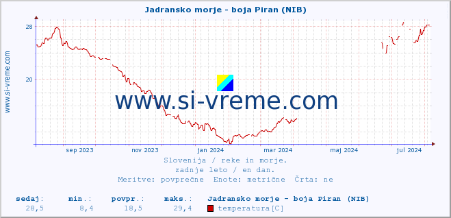 POVPREČJE :: Jadransko morje - boja Piran (NIB) :: temperatura | pretok | višina :: zadnje leto / en dan.