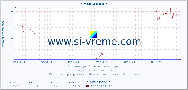 POVPREČJE :: * MAKSIMUM * :: temperatura | pretok | višina :: zadnje leto / en dan.