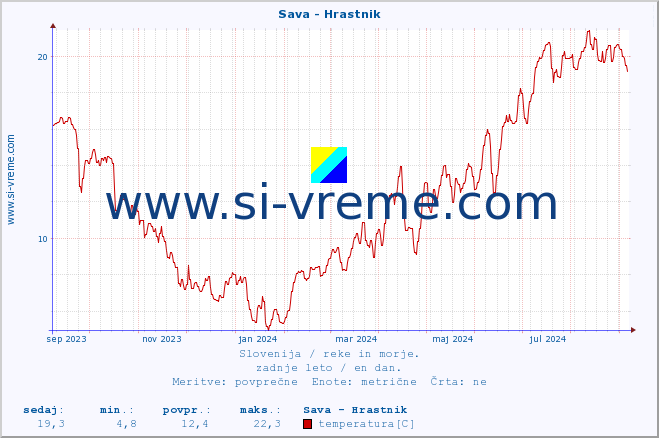 POVPREČJE :: Sava - Hrastnik :: temperatura | pretok | višina :: zadnje leto / en dan.