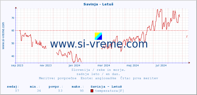 POVPREČJE :: Savinja - Letuš :: temperatura | pretok | višina :: zadnje leto / en dan.