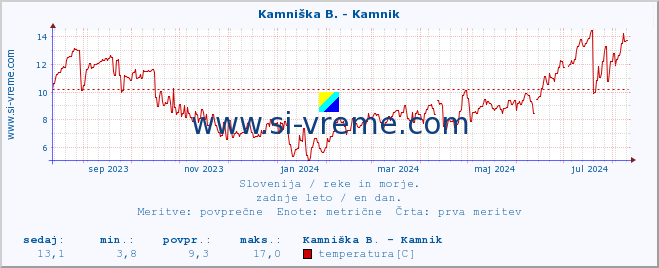 POVPREČJE :: Kamniška B. - Kamnik :: temperatura | pretok | višina :: zadnje leto / en dan.