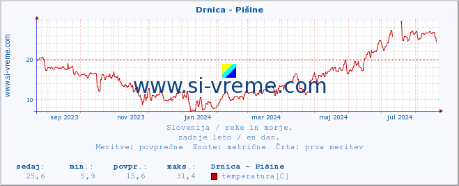 POVPREČJE :: Drnica - Pišine :: temperatura | pretok | višina :: zadnje leto / en dan.