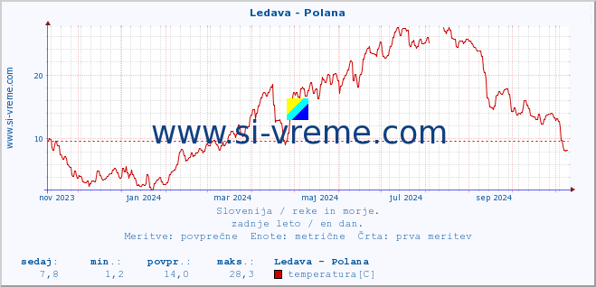 POVPREČJE :: Ledava - Polana :: temperatura | pretok | višina :: zadnje leto / en dan.