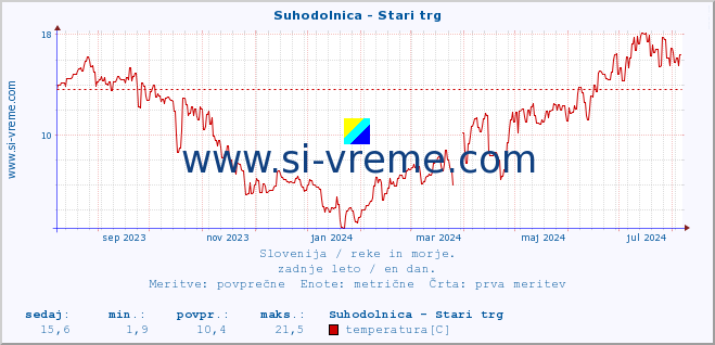 POVPREČJE :: Suhodolnica - Stari trg :: temperatura | pretok | višina :: zadnje leto / en dan.