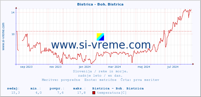 POVPREČJE :: Bistrica - Boh. Bistrica :: temperatura | pretok | višina :: zadnje leto / en dan.