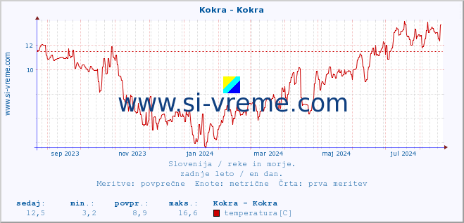 POVPREČJE :: Kokra - Kokra :: temperatura | pretok | višina :: zadnje leto / en dan.