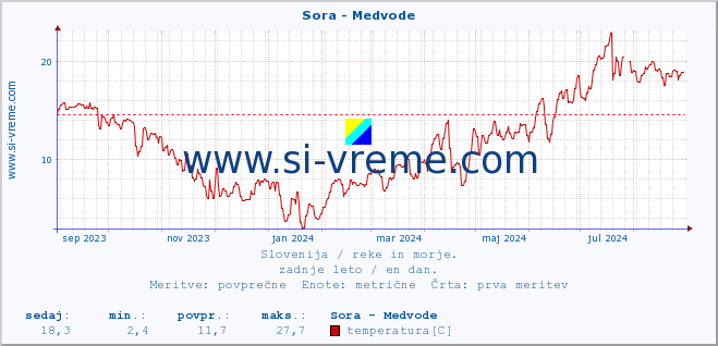 POVPREČJE :: Sora - Medvode :: temperatura | pretok | višina :: zadnje leto / en dan.