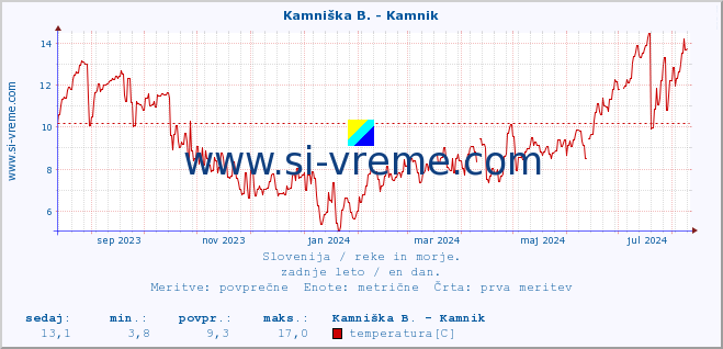 POVPREČJE :: Kamniška B. - Kamnik :: temperatura | pretok | višina :: zadnje leto / en dan.