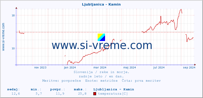 POVPREČJE :: Ljubljanica - Kamin :: temperatura | pretok | višina :: zadnje leto / en dan.