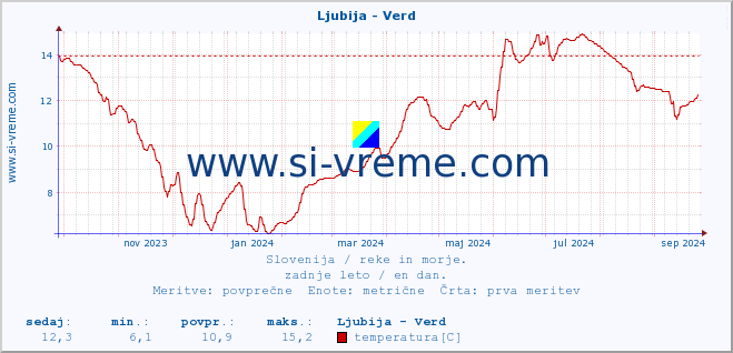 POVPREČJE :: Ljubija - Verd :: temperatura | pretok | višina :: zadnje leto / en dan.