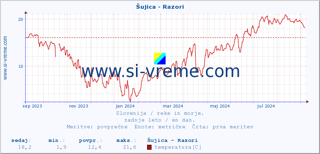 POVPREČJE :: Šujica - Razori :: temperatura | pretok | višina :: zadnje leto / en dan.