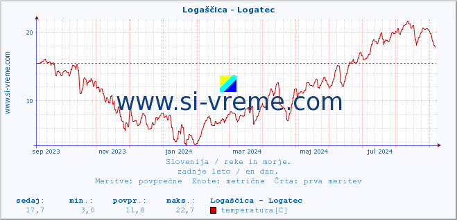 POVPREČJE :: Logaščica - Logatec :: temperatura | pretok | višina :: zadnje leto / en dan.