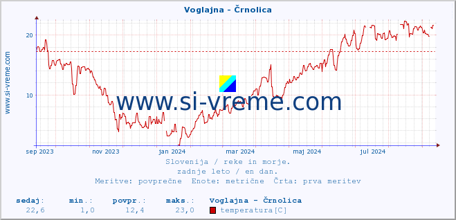 POVPREČJE :: Voglajna - Črnolica :: temperatura | pretok | višina :: zadnje leto / en dan.