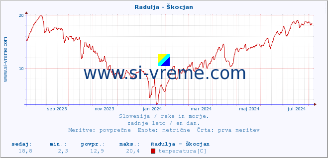 POVPREČJE :: Radulja - Škocjan :: temperatura | pretok | višina :: zadnje leto / en dan.