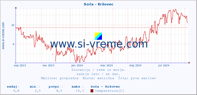 POVPREČJE :: Soča - Kršovec :: temperatura | pretok | višina :: zadnje leto / en dan.