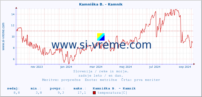 POVPREČJE :: Branica - Branik :: temperatura | pretok | višina :: zadnje leto / en dan.