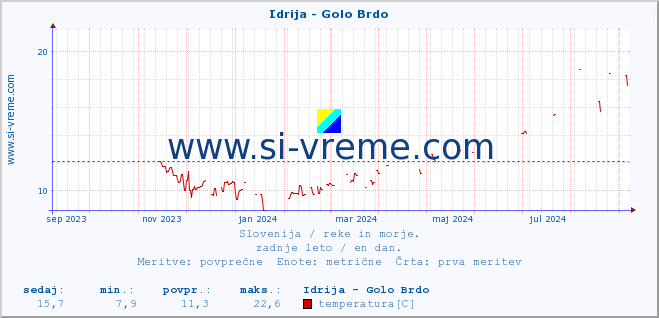 POVPREČJE :: Idrija - Golo Brdo :: temperatura | pretok | višina :: zadnje leto / en dan.