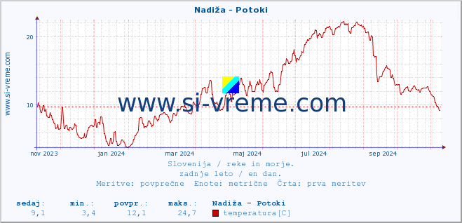 POVPREČJE :: Nadiža - Potoki :: temperatura | pretok | višina :: zadnje leto / en dan.