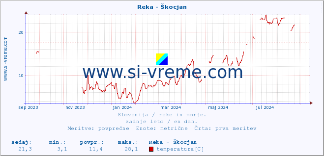 POVPREČJE :: Reka - Škocjan :: temperatura | pretok | višina :: zadnje leto / en dan.