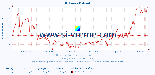 POVPREČJE :: Rižana - Dekani :: temperatura | pretok | višina :: zadnje leto / en dan.