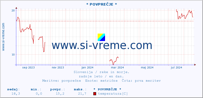 POVPREČJE :: * POVPREČJE * :: temperatura | pretok | višina :: zadnje leto / en dan.