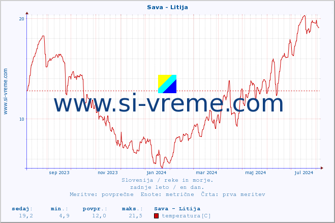POVPREČJE :: Sava - Litija :: temperatura | pretok | višina :: zadnje leto / en dan.