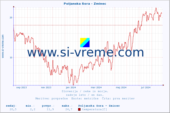 POVPREČJE :: Poljanska Sora - Zminec :: temperatura | pretok | višina :: zadnje leto / en dan.