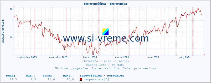 POVPREČJE :: Borovniščica - Borovnica :: temperatura | pretok | višina :: zadnje leto / en dan.