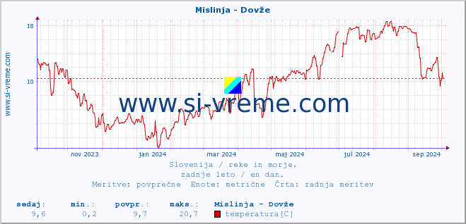 POVPREČJE :: Mislinja - Dovže :: temperatura | pretok | višina :: zadnje leto / en dan.