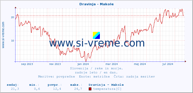 POVPREČJE :: Dravinja - Makole :: temperatura | pretok | višina :: zadnje leto / en dan.