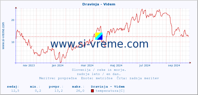 POVPREČJE :: Dravinja - Videm :: temperatura | pretok | višina :: zadnje leto / en dan.