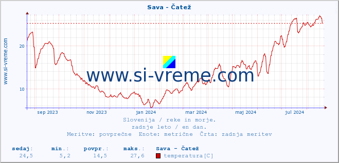 POVPREČJE :: Sava - Čatež :: temperatura | pretok | višina :: zadnje leto / en dan.