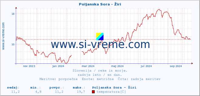 POVPREČJE :: Poljanska Sora - Žiri :: temperatura | pretok | višina :: zadnje leto / en dan.