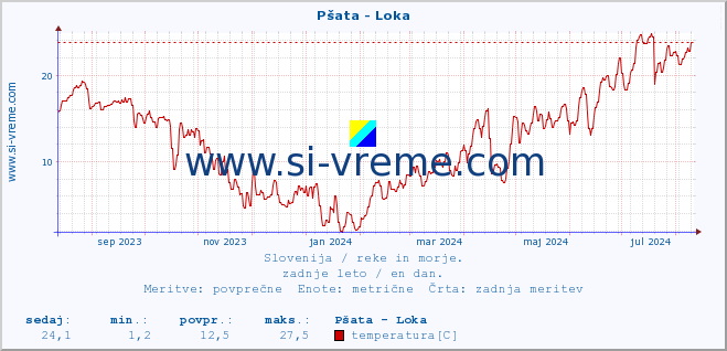 POVPREČJE :: Pšata - Loka :: temperatura | pretok | višina :: zadnje leto / en dan.