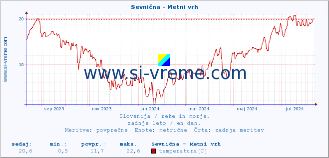 POVPREČJE :: Sevnična - Metni vrh :: temperatura | pretok | višina :: zadnje leto / en dan.