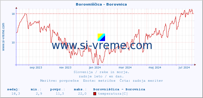 POVPREČJE :: Borovniščica - Borovnica :: temperatura | pretok | višina :: zadnje leto / en dan.