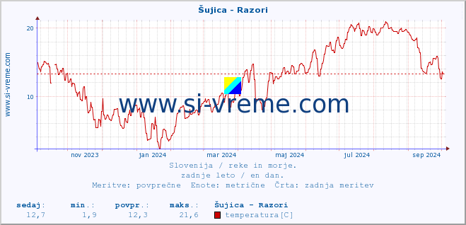 POVPREČJE :: Šujica - Razori :: temperatura | pretok | višina :: zadnje leto / en dan.