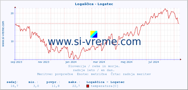 POVPREČJE :: Logaščica - Logatec :: temperatura | pretok | višina :: zadnje leto / en dan.