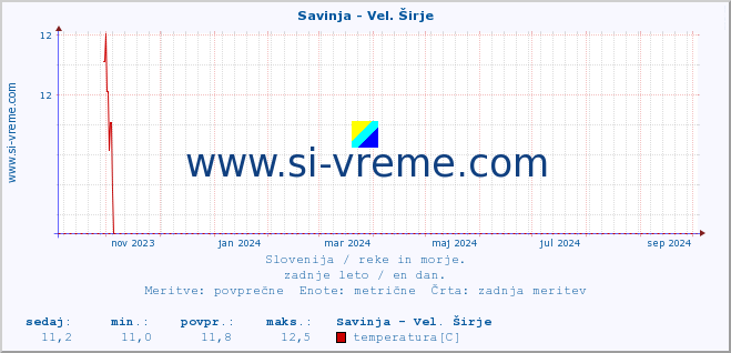 POVPREČJE :: Savinja - Vel. Širje :: temperatura | pretok | višina :: zadnje leto / en dan.